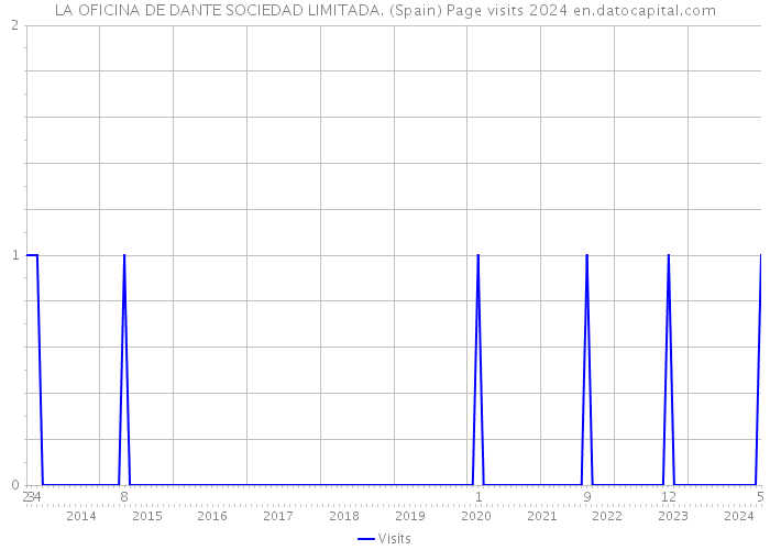 LA OFICINA DE DANTE SOCIEDAD LIMITADA. (Spain) Page visits 2024 