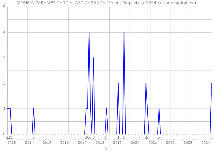 MONICA PARAMES GARCIA-ASTIGARRAGA (Spain) Page visits 2024 