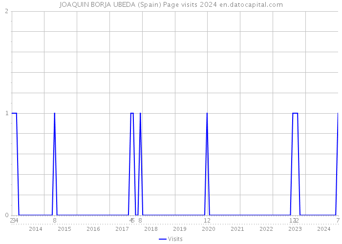 JOAQUIN BORJA UBEDA (Spain) Page visits 2024 