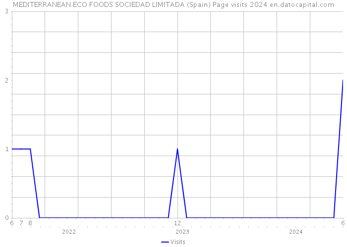 MEDITERRANEAN ECO FOODS SOCIEDAD LIMITADA (Spain) Page visits 2024 