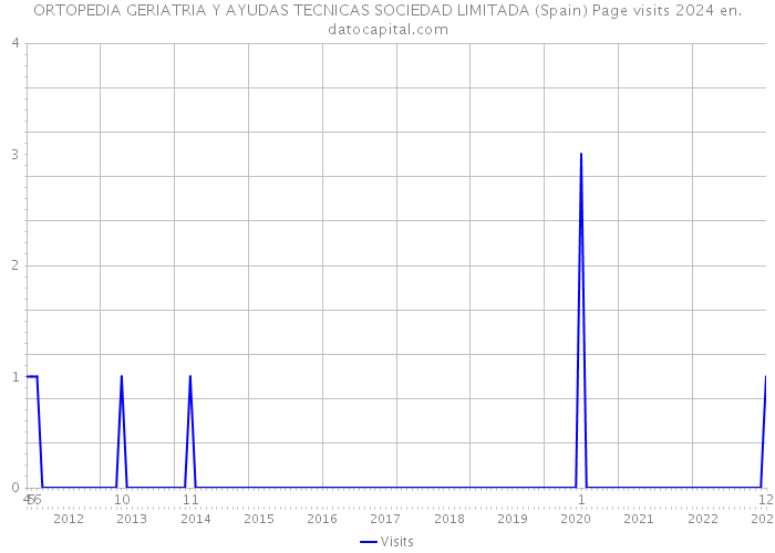 ORTOPEDIA GERIATRIA Y AYUDAS TECNICAS SOCIEDAD LIMITADA (Spain) Page visits 2024 