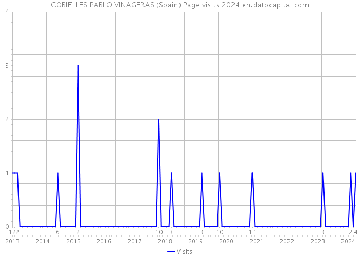 COBIELLES PABLO VINAGERAS (Spain) Page visits 2024 