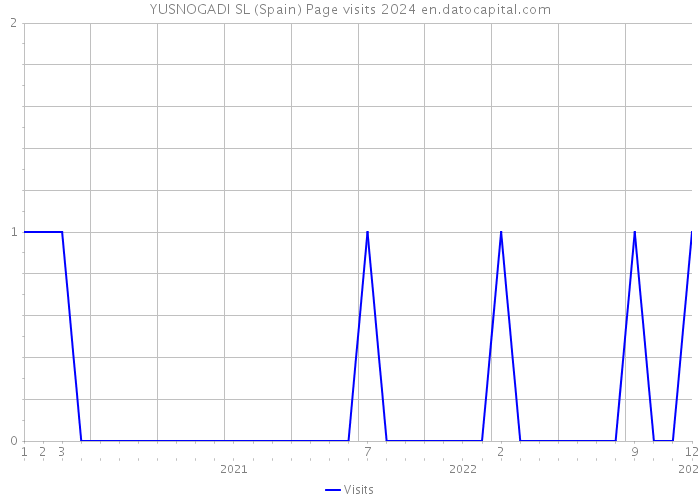 YUSNOGADI SL (Spain) Page visits 2024 