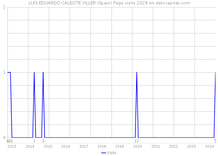 LUIS EDUARDO GALEOTE VILLER (Spain) Page visits 2024 