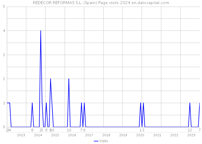 REDECOR REFORMAS S.L. (Spain) Page visits 2024 