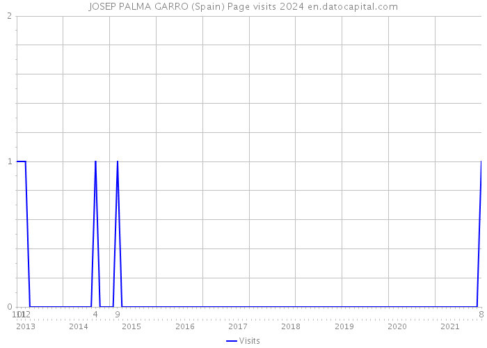 JOSEP PALMA GARRO (Spain) Page visits 2024 