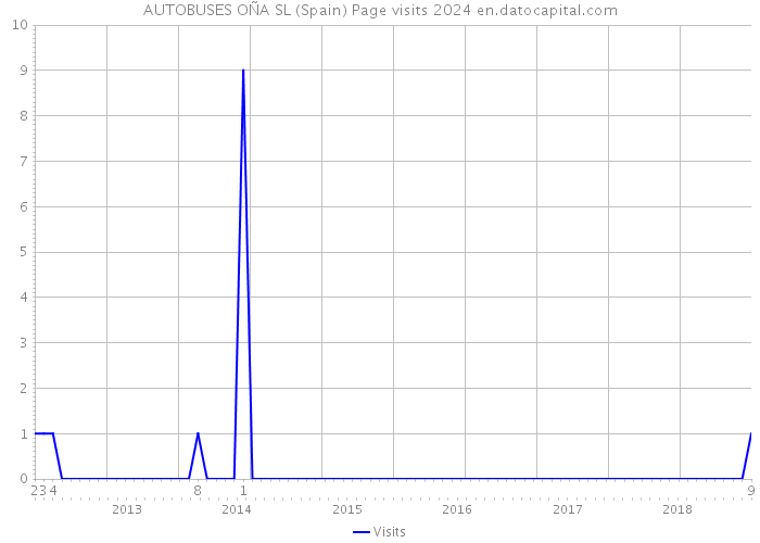 AUTOBUSES OÑA SL (Spain) Page visits 2024 