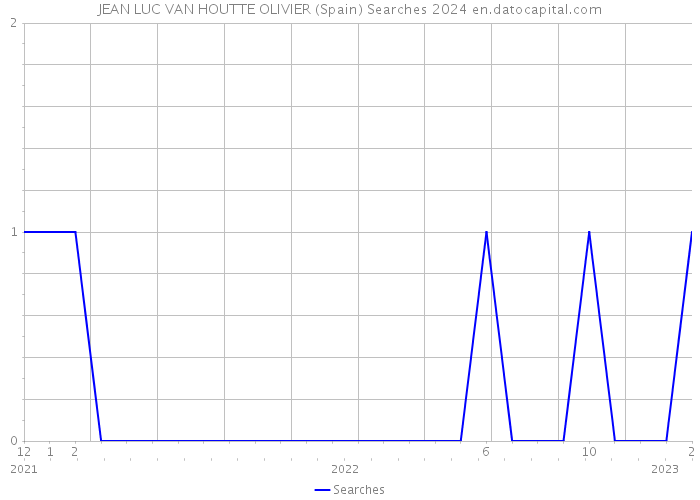 JEAN LUC VAN HOUTTE OLIVIER (Spain) Searches 2024 