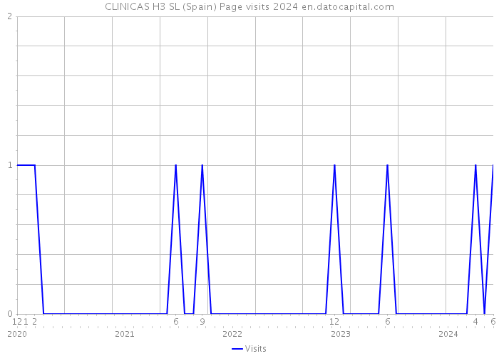 CLINICAS H3 SL (Spain) Page visits 2024 