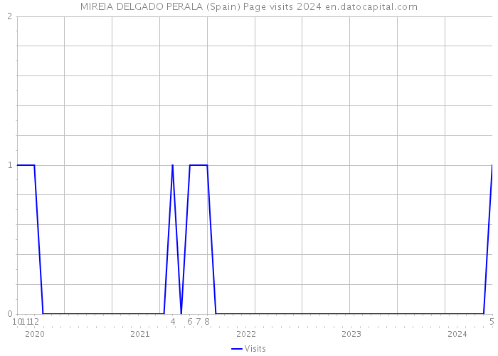 MIREIA DELGADO PERALA (Spain) Page visits 2024 