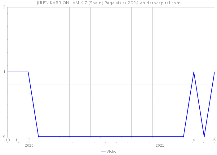 JULEN KARRION LAMIKIZ (Spain) Page visits 2024 