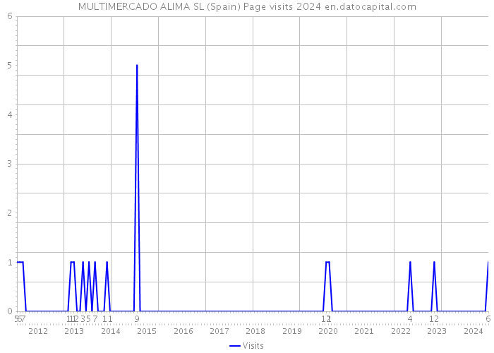 MULTIMERCADO ALIMA SL (Spain) Page visits 2024 