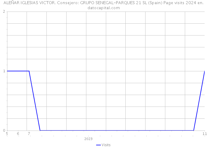 ALEÑAR IGLESIAS VICTOR. Consejero: GRUPO SENEGAL-PARQUES 21 SL (Spain) Page visits 2024 