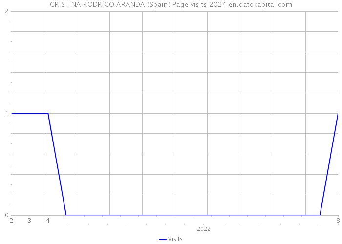 CRISTINA RODRIGO ARANDA (Spain) Page visits 2024 