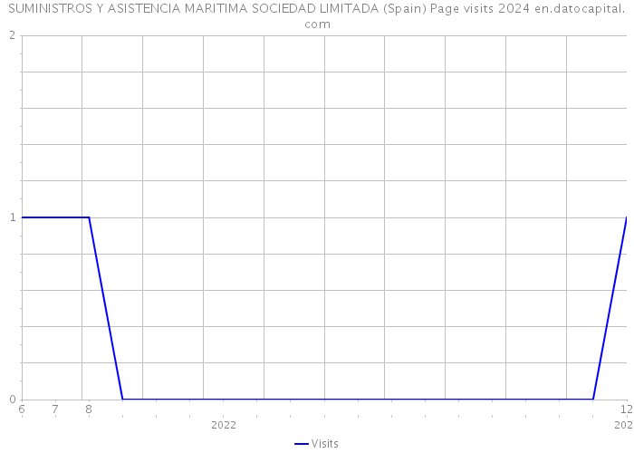 SUMINISTROS Y ASISTENCIA MARITIMA SOCIEDAD LIMITADA (Spain) Page visits 2024 