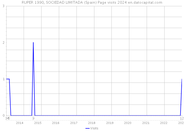 RUPER 1990, SOCIEDAD LIMITADA (Spain) Page visits 2024 