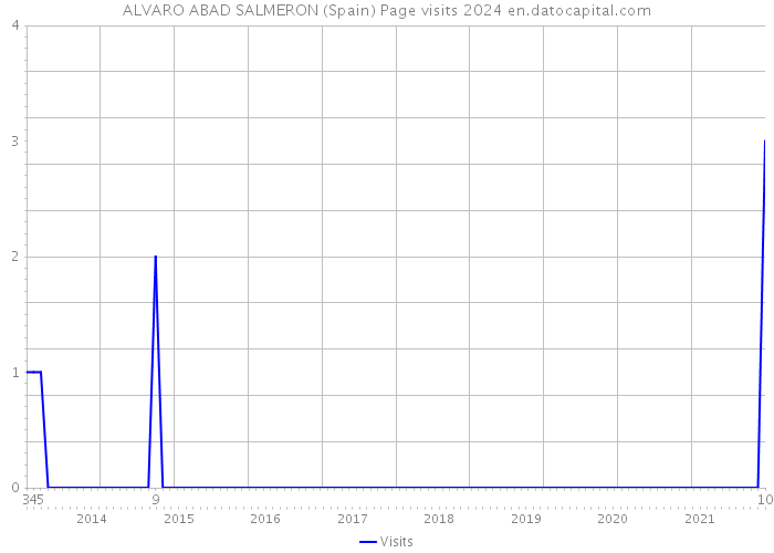 ALVARO ABAD SALMERON (Spain) Page visits 2024 