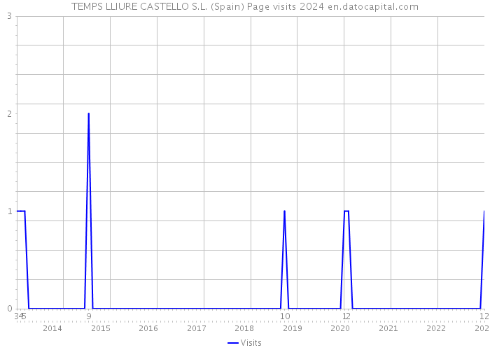 TEMPS LLIURE CASTELLO S.L. (Spain) Page visits 2024 