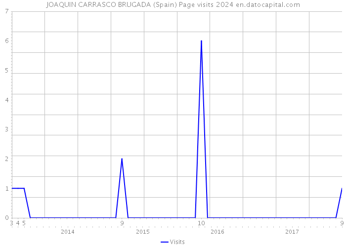 JOAQUIN CARRASCO BRUGADA (Spain) Page visits 2024 