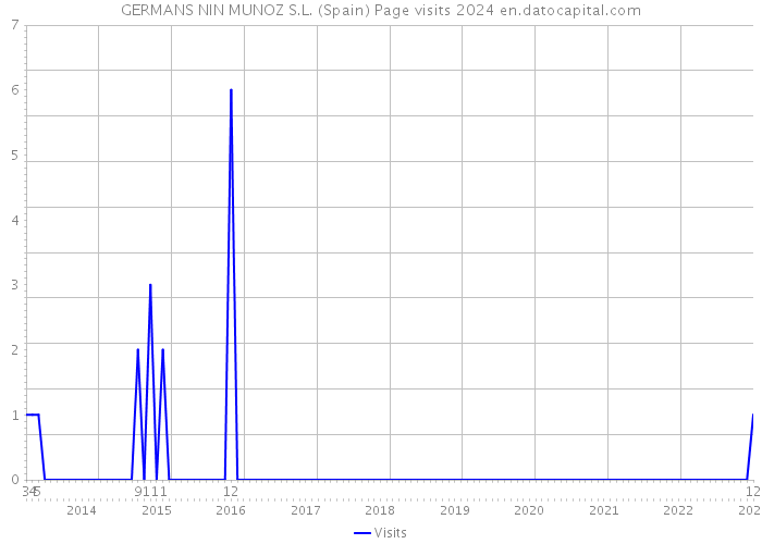 GERMANS NIN MUNOZ S.L. (Spain) Page visits 2024 
