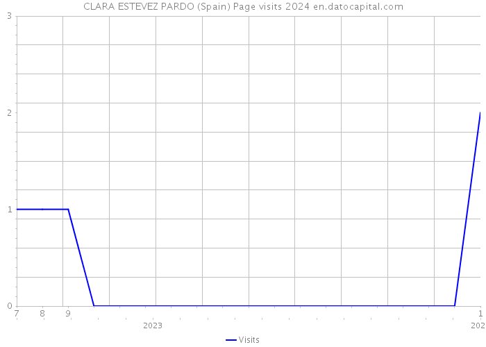 CLARA ESTEVEZ PARDO (Spain) Page visits 2024 