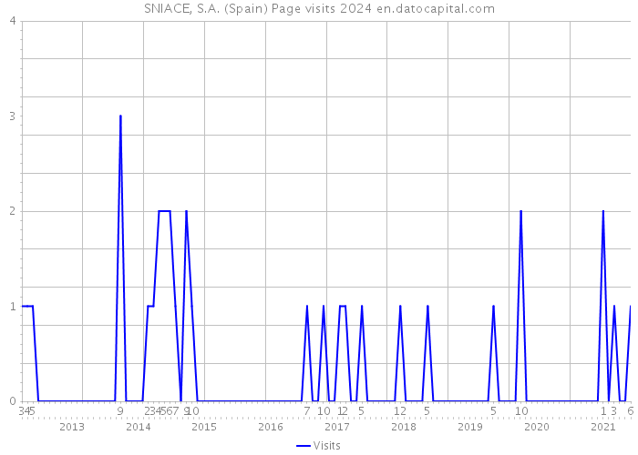 SNIACE, S.A. (Spain) Page visits 2024 