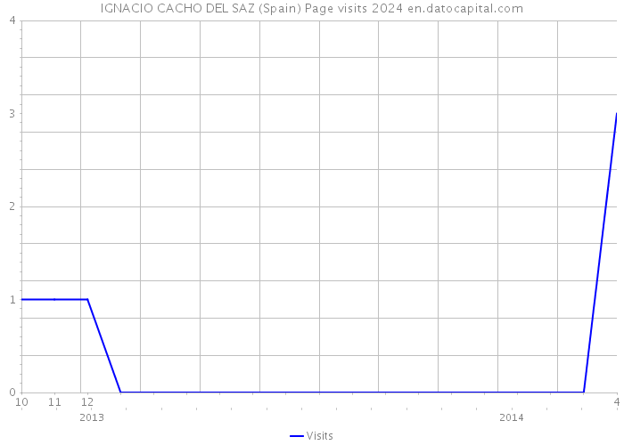 IGNACIO CACHO DEL SAZ (Spain) Page visits 2024 