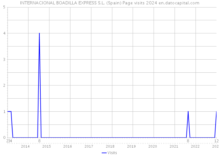 INTERNACIONAL BOADILLA EXPRESS S.L. (Spain) Page visits 2024 