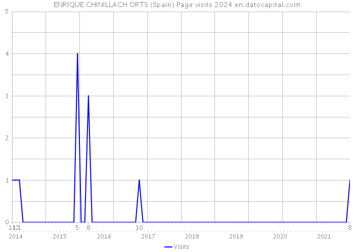 ENRIQUE CHINILLACH ORTS (Spain) Page visits 2024 