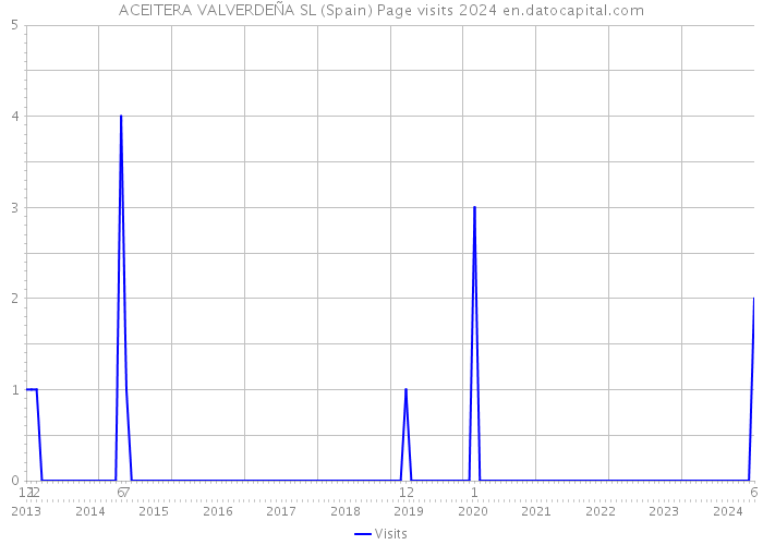ACEITERA VALVERDEÑA SL (Spain) Page visits 2024 