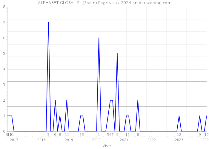 ALPHABET GLOBAL SL (Spain) Page visits 2024 