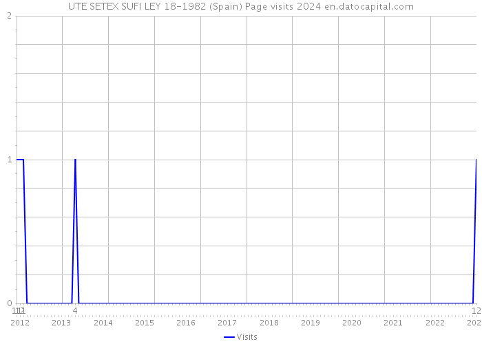 UTE SETEX SUFI LEY 18-1982 (Spain) Page visits 2024 