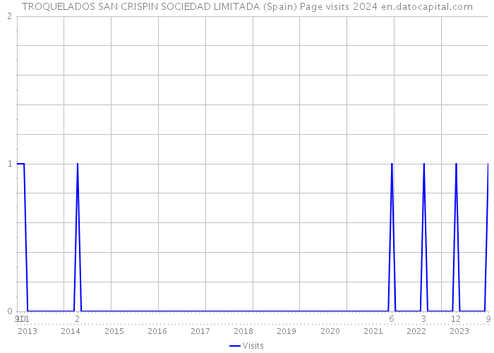 TROQUELADOS SAN CRISPIN SOCIEDAD LIMITADA (Spain) Page visits 2024 