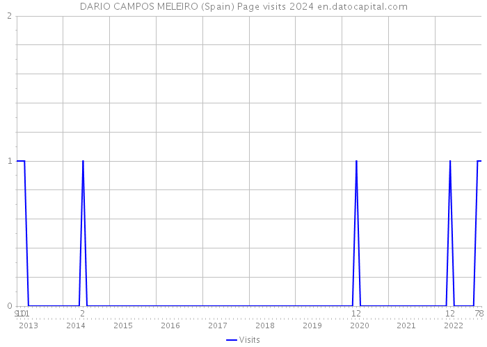 DARIO CAMPOS MELEIRO (Spain) Page visits 2024 