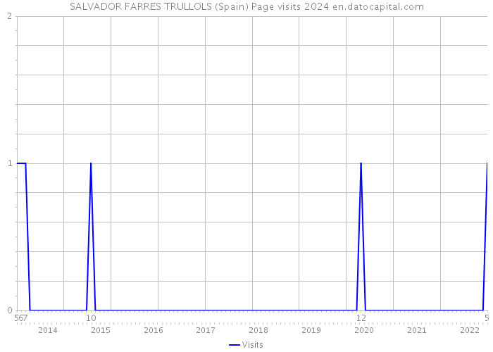 SALVADOR FARRES TRULLOLS (Spain) Page visits 2024 