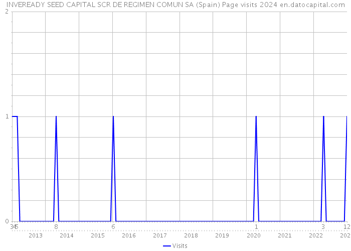 INVEREADY SEED CAPITAL SCR DE REGIMEN COMUN SA (Spain) Page visits 2024 