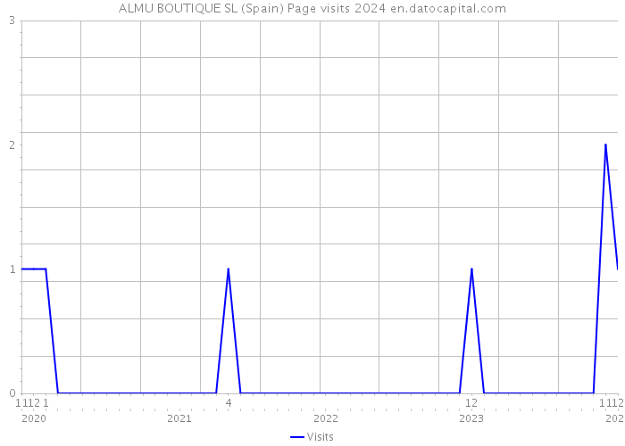 ALMU BOUTIQUE SL (Spain) Page visits 2024 