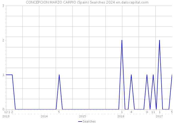 CONCEPCION MARZO CARPIO (Spain) Searches 2024 