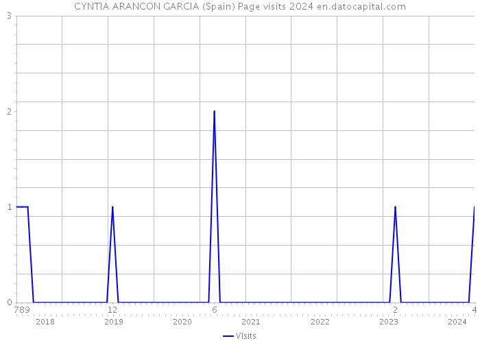 CYNTIA ARANCON GARCIA (Spain) Page visits 2024 