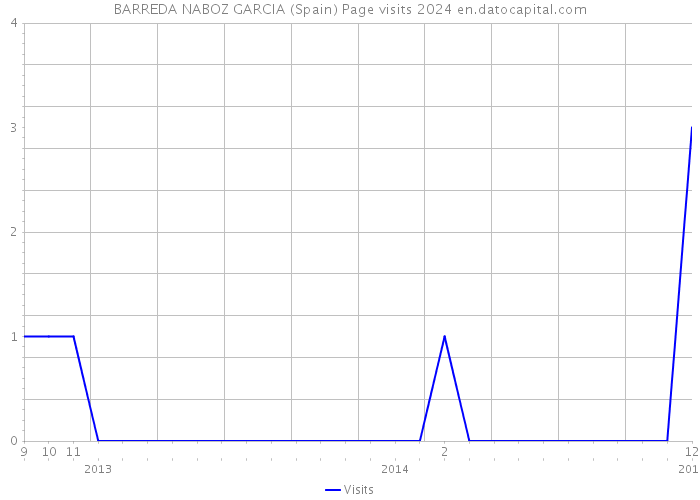 BARREDA NABOZ GARCIA (Spain) Page visits 2024 