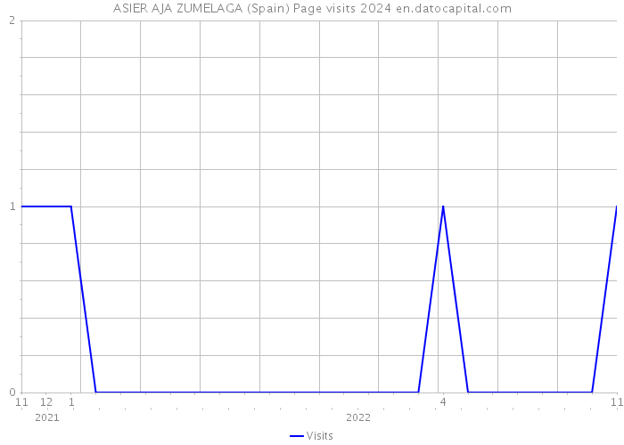 ASIER AJA ZUMELAGA (Spain) Page visits 2024 