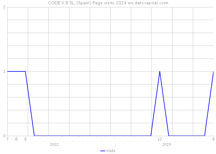 CODE V 8 SL. (Spain) Page visits 2024 