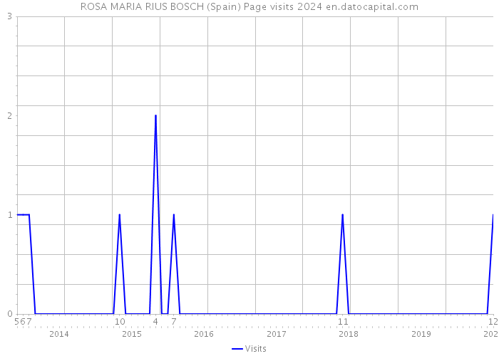 ROSA MARIA RIUS BOSCH (Spain) Page visits 2024 