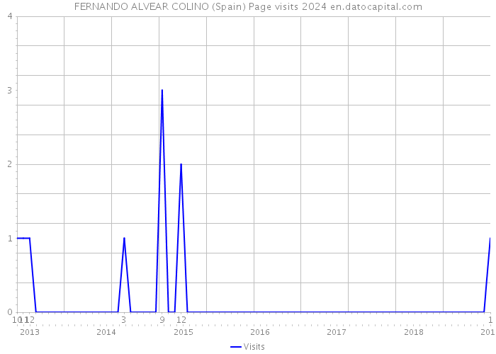 FERNANDO ALVEAR COLINO (Spain) Page visits 2024 