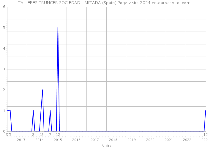 TALLERES TRUNCER SOCIEDAD LIMITADA (Spain) Page visits 2024 