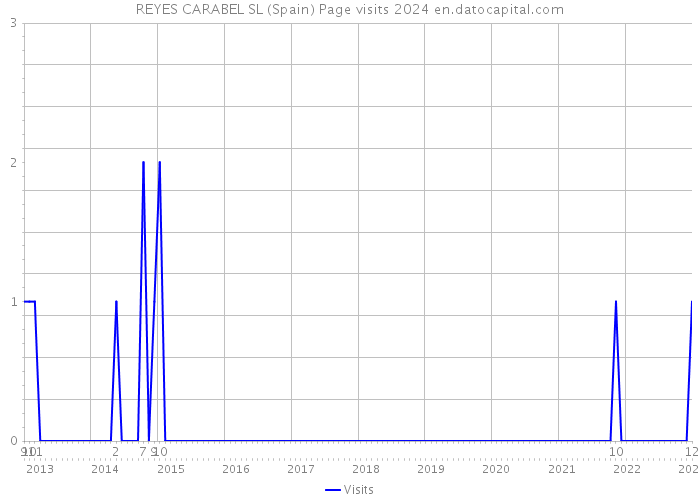 REYES CARABEL SL (Spain) Page visits 2024 