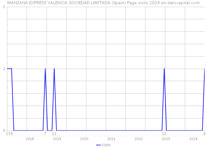 MANZANA EXPRESS VALENCIA SOCIEDAD LIMITADA (Spain) Page visits 2024 