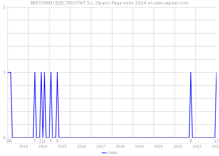 BERTOMEU ELECTRICITAT S.L. (Spain) Page visits 2024 