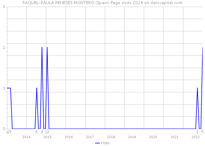 RAQUEL-PAULA RENESES MONTERO (Spain) Page visits 2024 