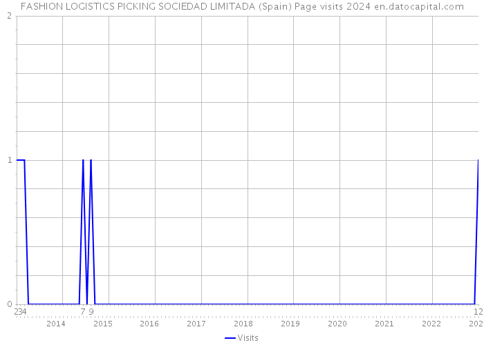 FASHION LOGISTICS PICKING SOCIEDAD LIMITADA (Spain) Page visits 2024 